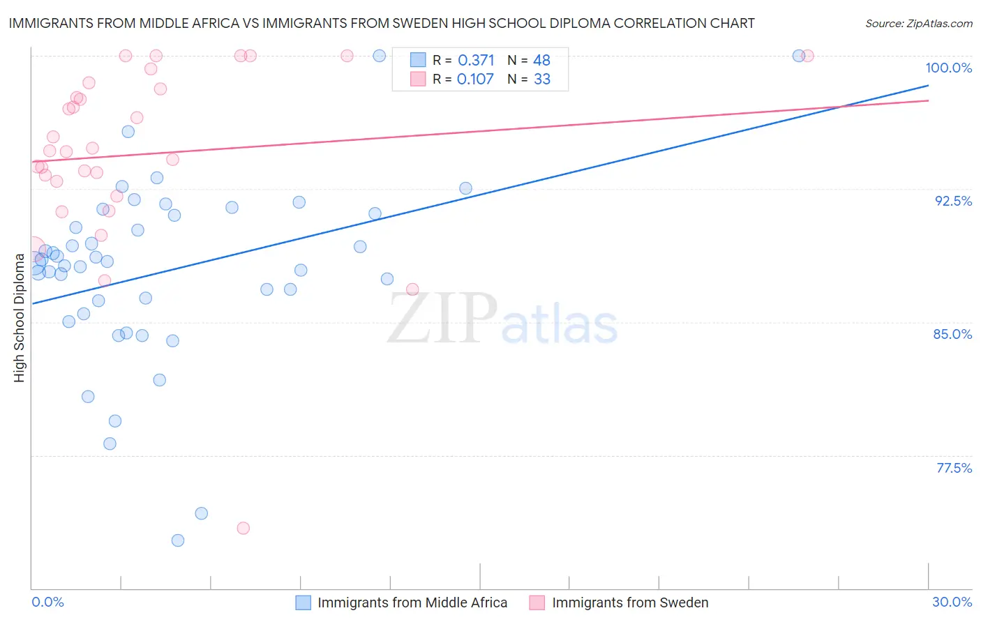 Immigrants from Middle Africa vs Immigrants from Sweden High School Diploma