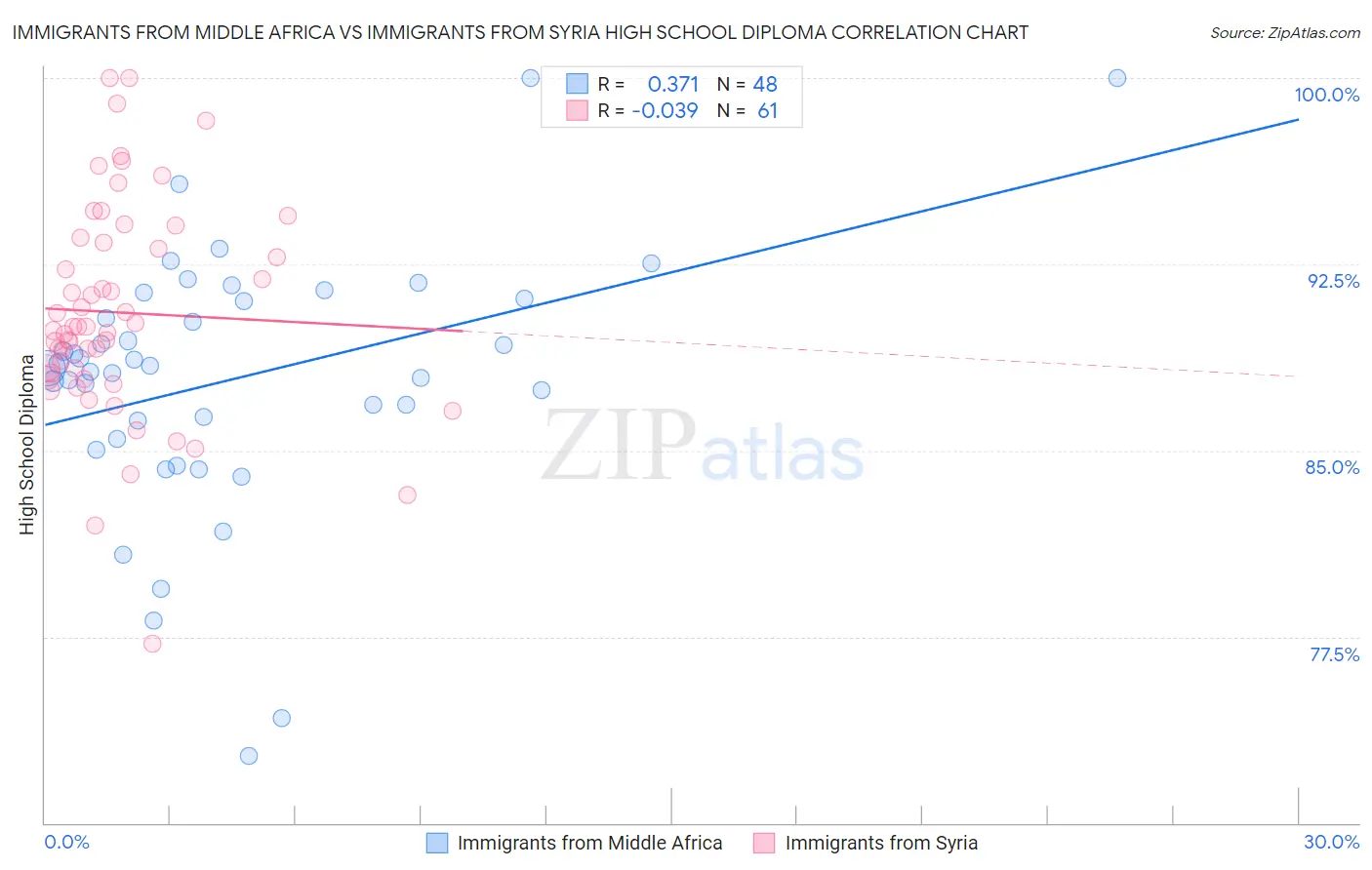 Immigrants from Middle Africa vs Immigrants from Syria High School Diploma