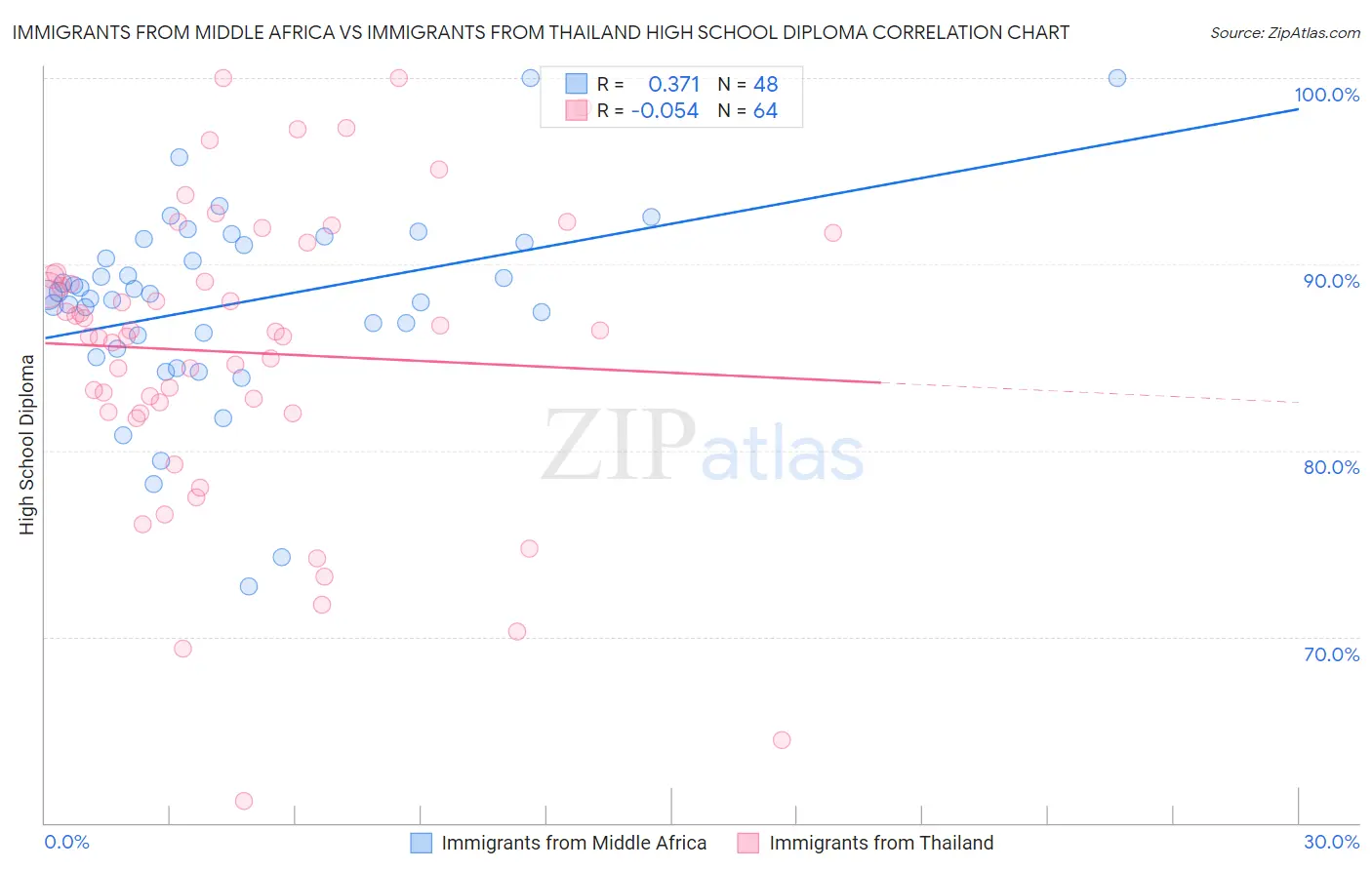 Immigrants from Middle Africa vs Immigrants from Thailand High School Diploma
