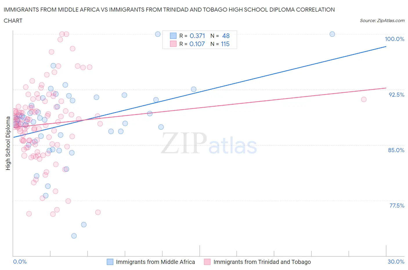 Immigrants from Middle Africa vs Immigrants from Trinidad and Tobago High School Diploma