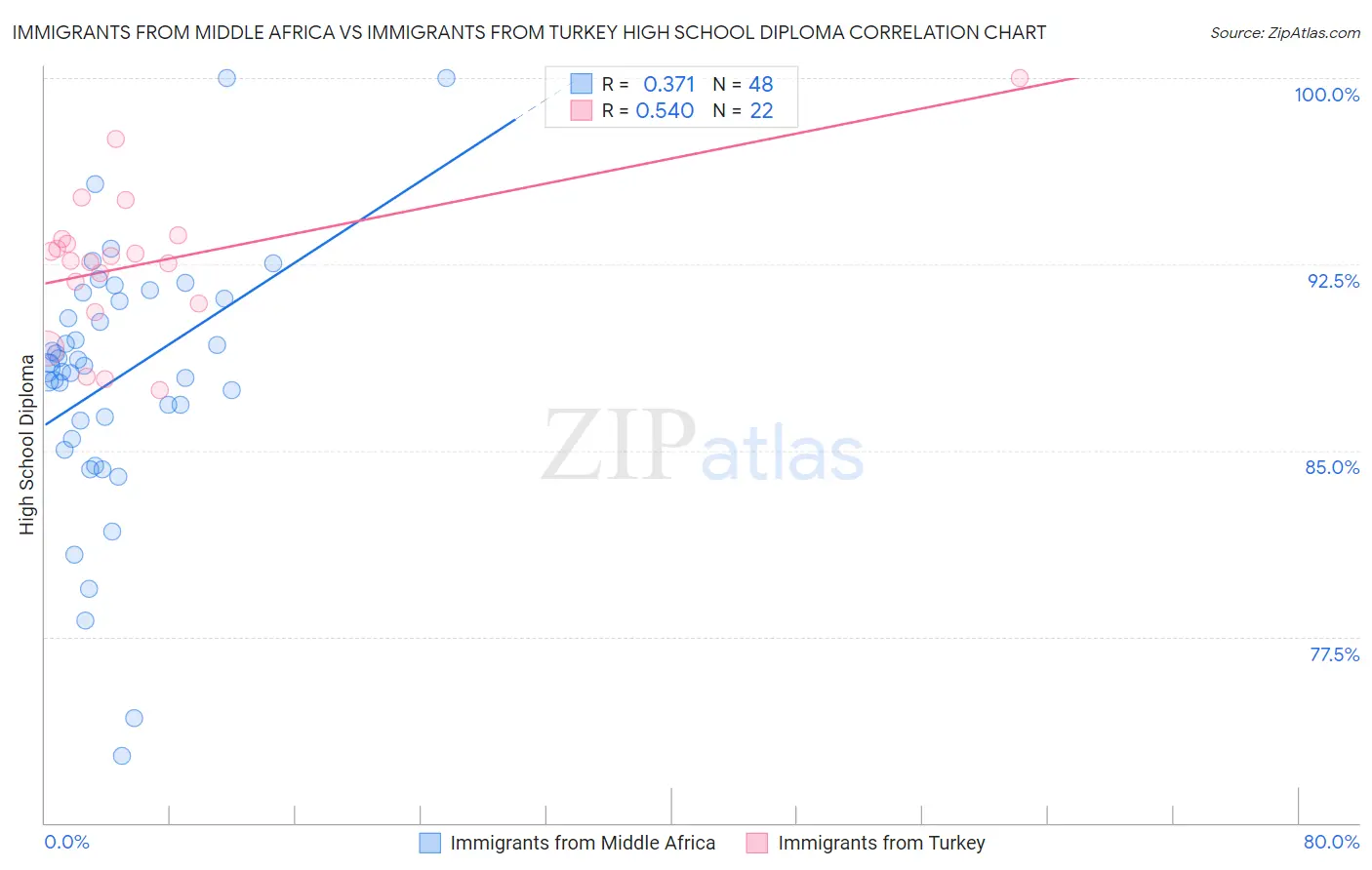 Immigrants from Middle Africa vs Immigrants from Turkey High School Diploma