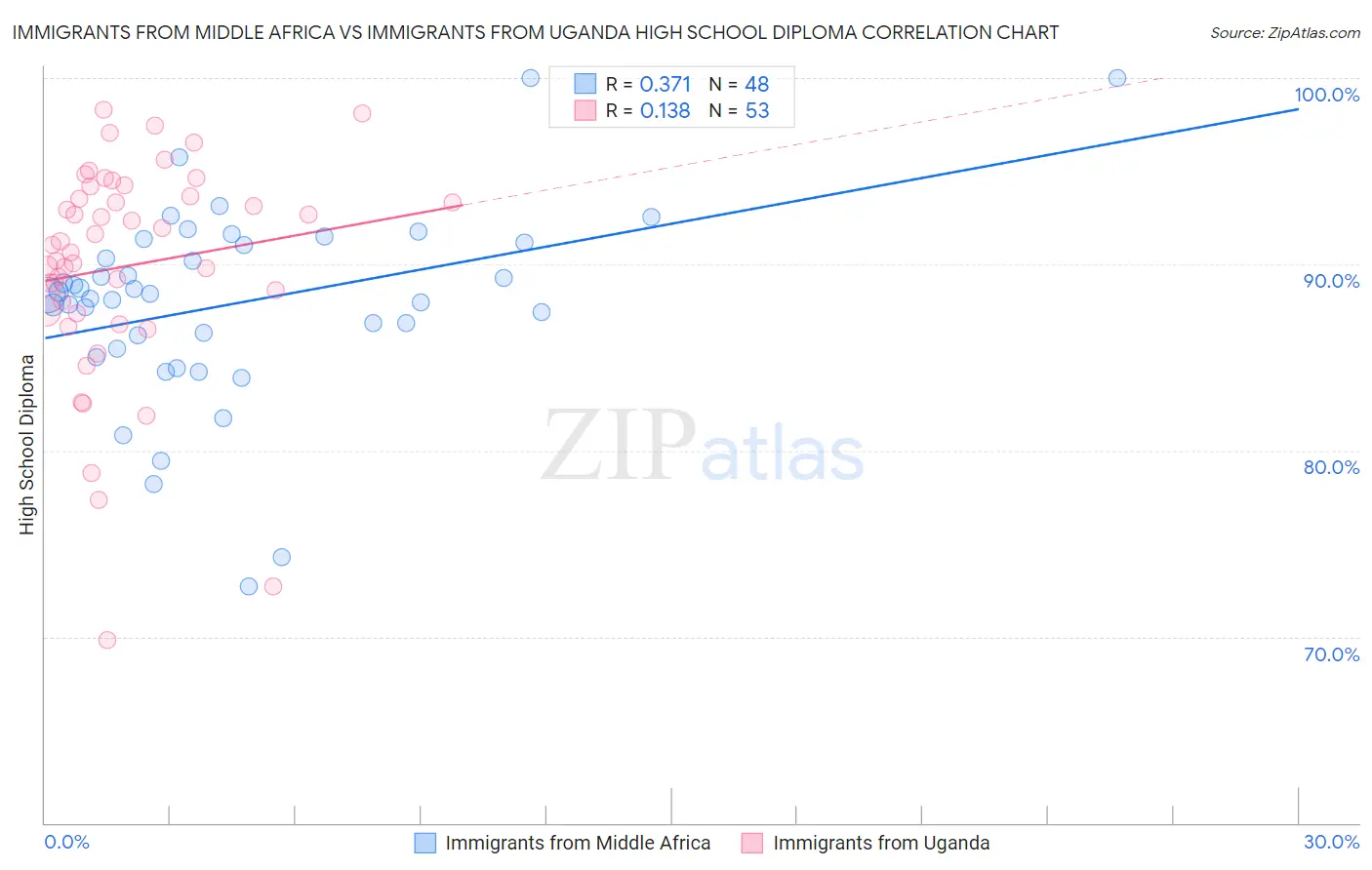 Immigrants from Middle Africa vs Immigrants from Uganda High School Diploma