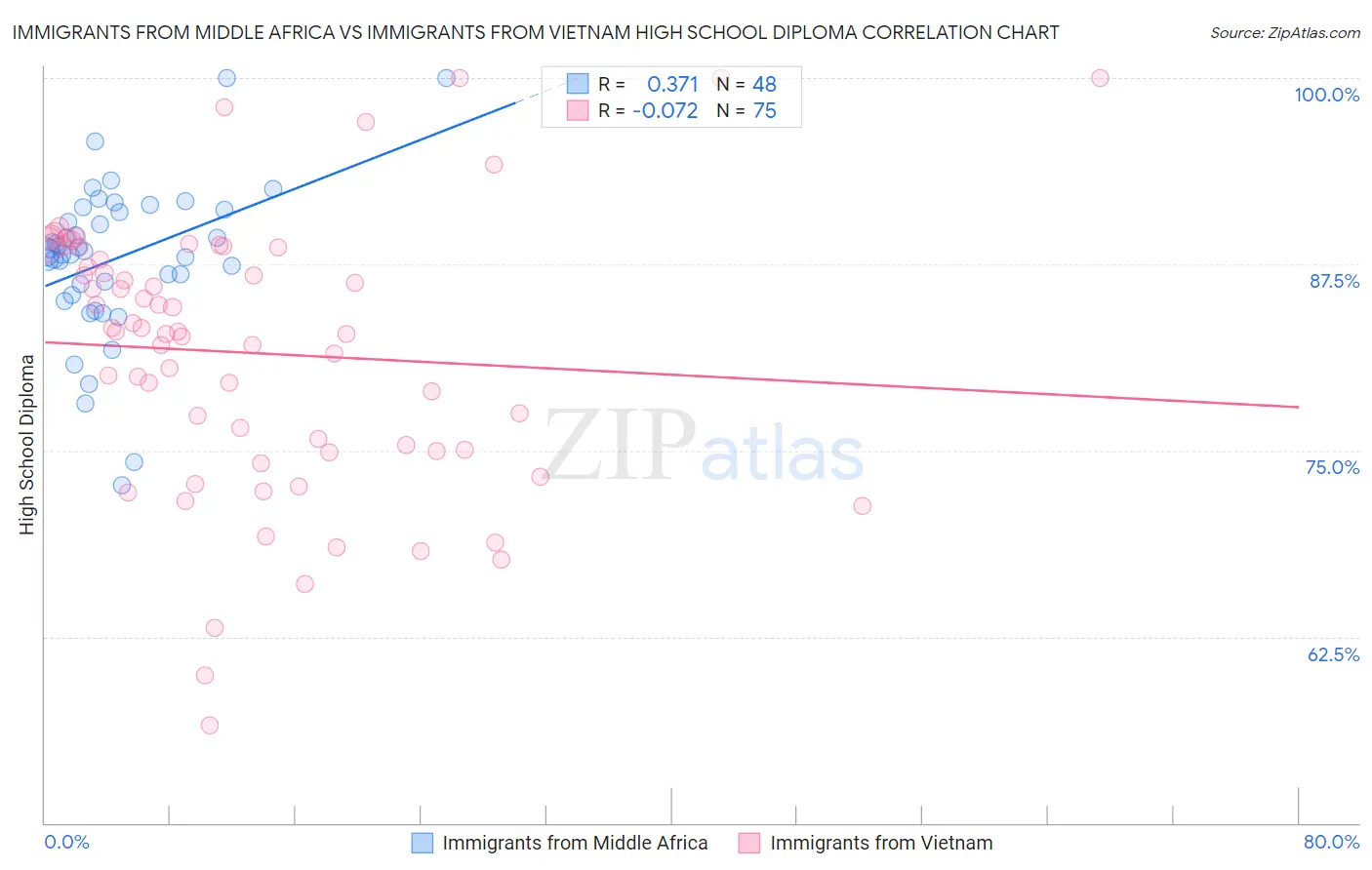 Immigrants from Middle Africa vs Immigrants from Vietnam High School Diploma