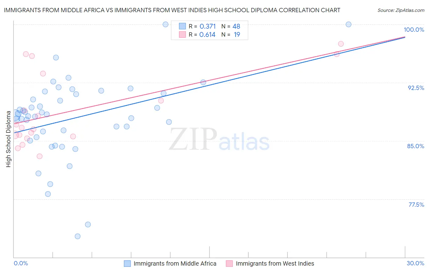 Immigrants from Middle Africa vs Immigrants from West Indies High School Diploma