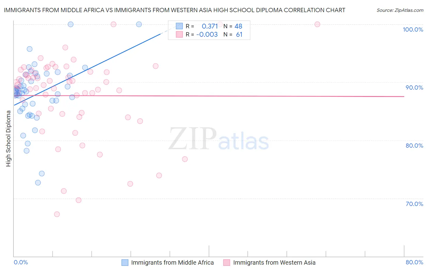 Immigrants from Middle Africa vs Immigrants from Western Asia High School Diploma