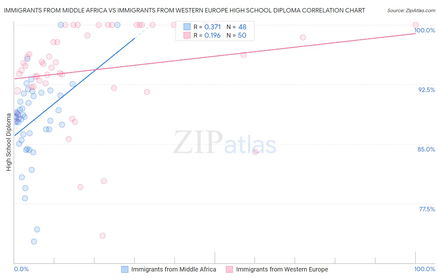 Immigrants from Middle Africa vs Immigrants from Western Europe High School Diploma