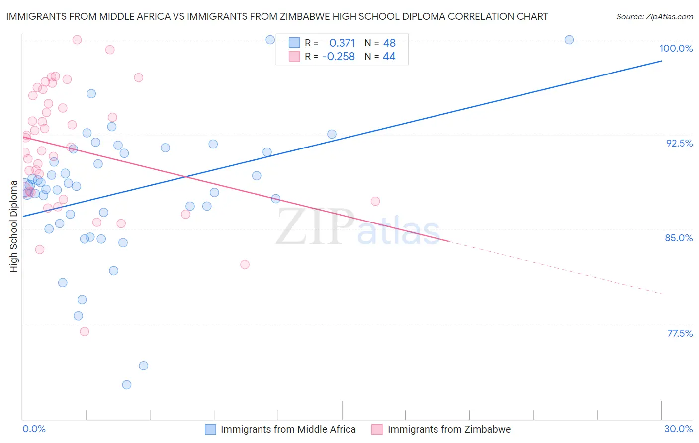 Immigrants from Middle Africa vs Immigrants from Zimbabwe High School Diploma