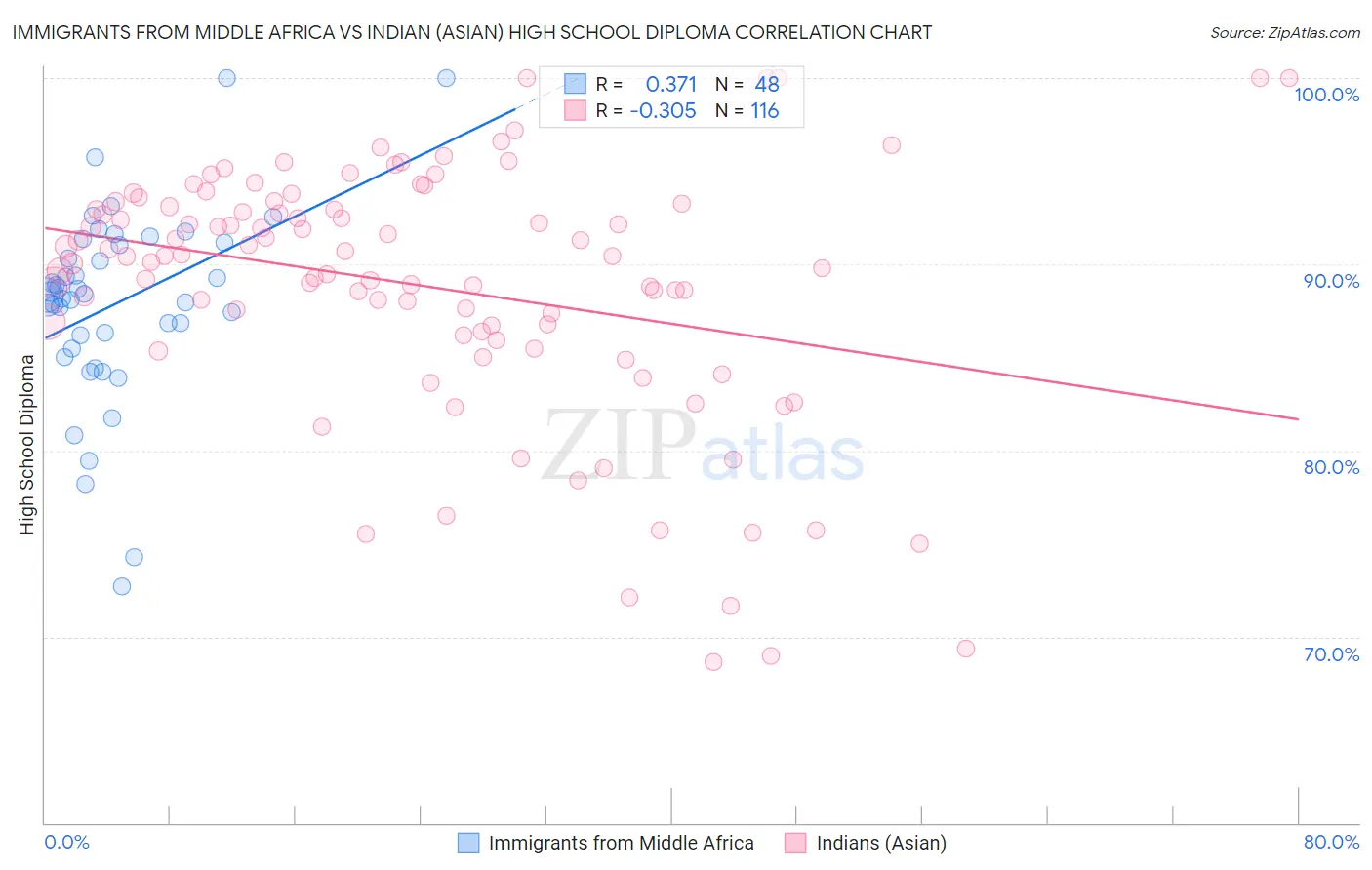 Immigrants from Middle Africa vs Indian (Asian) High School Diploma