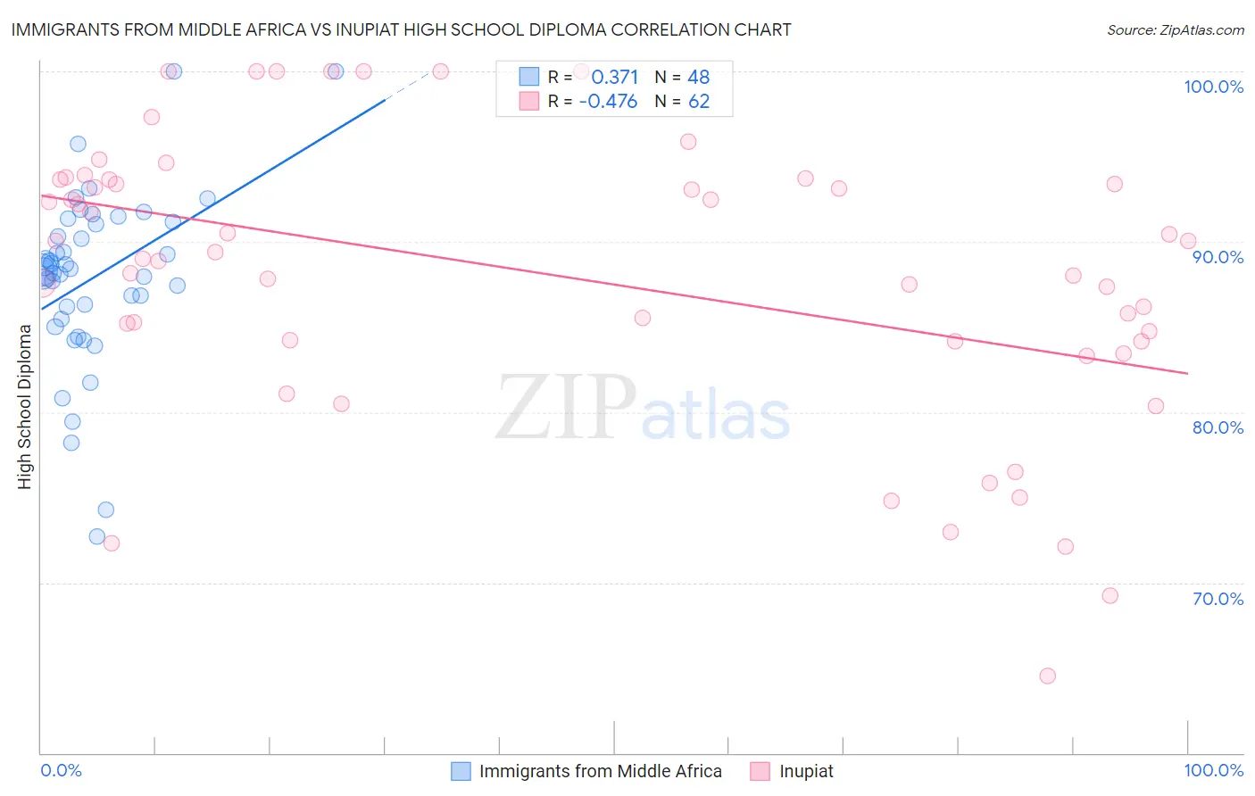 Immigrants from Middle Africa vs Inupiat High School Diploma