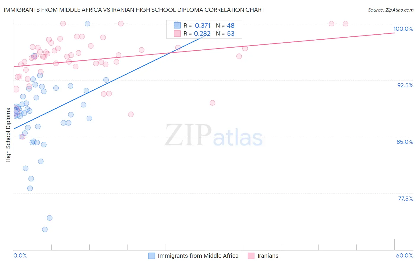 Immigrants from Middle Africa vs Iranian High School Diploma