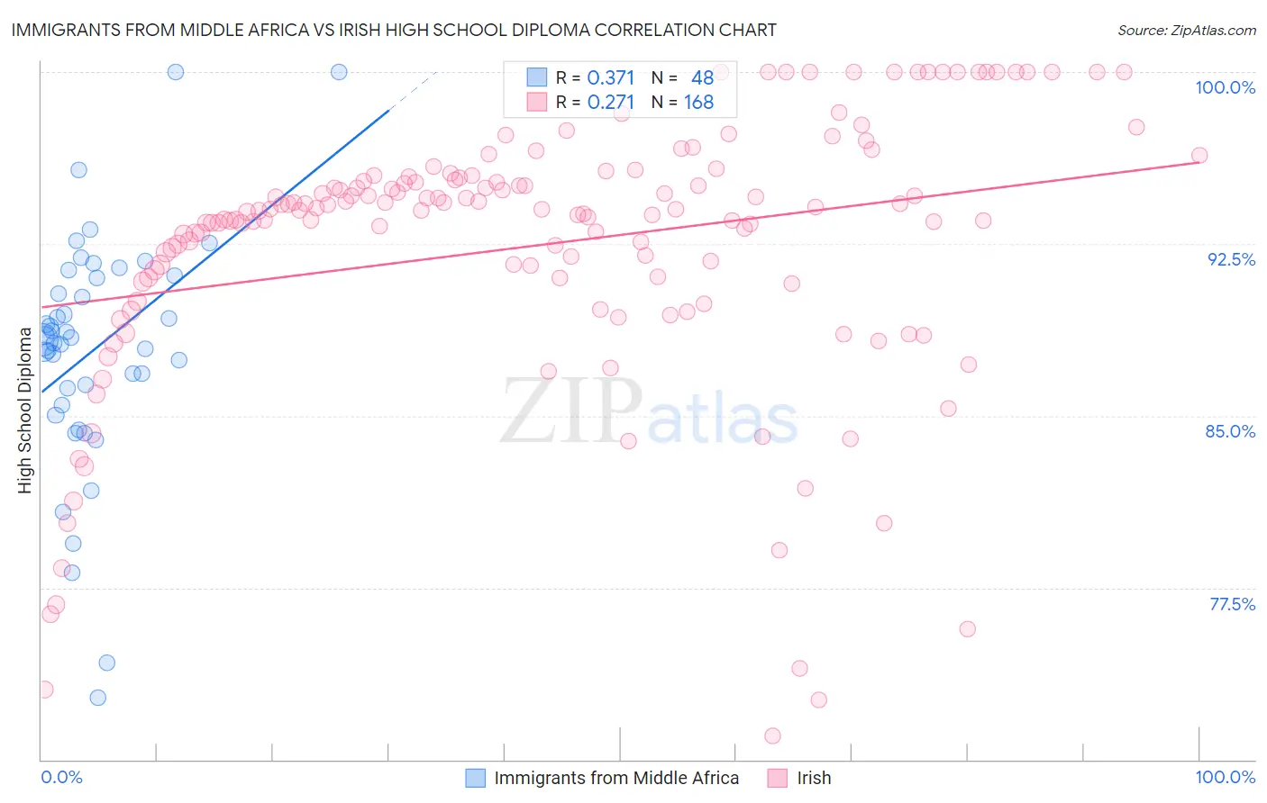 Immigrants from Middle Africa vs Irish High School Diploma
