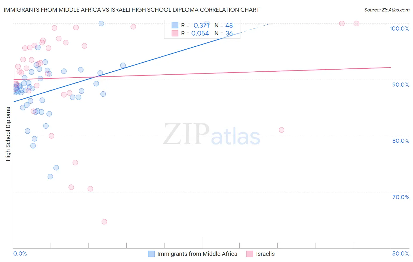 Immigrants from Middle Africa vs Israeli High School Diploma