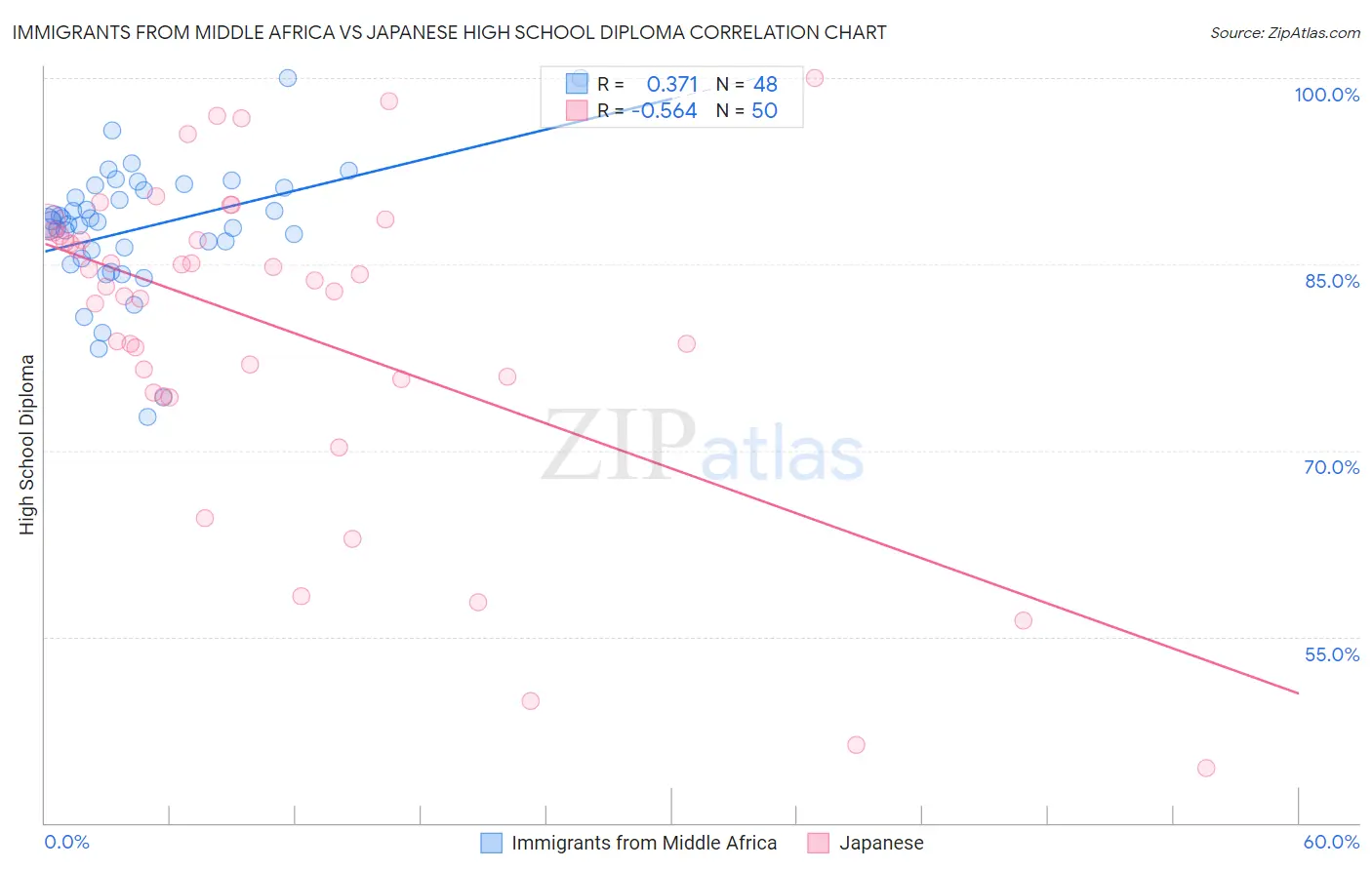 Immigrants from Middle Africa vs Japanese High School Diploma