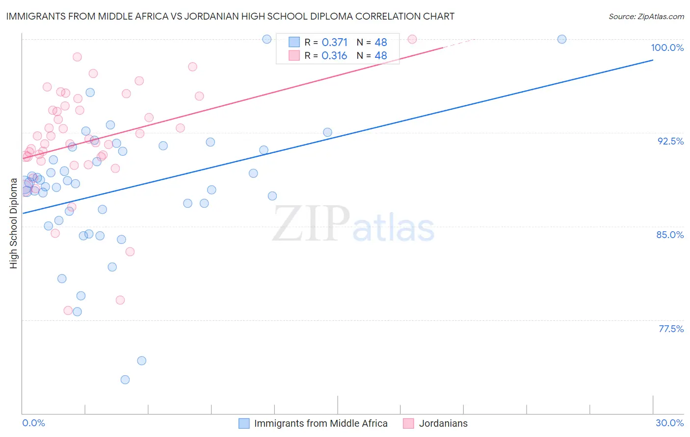 Immigrants from Middle Africa vs Jordanian High School Diploma