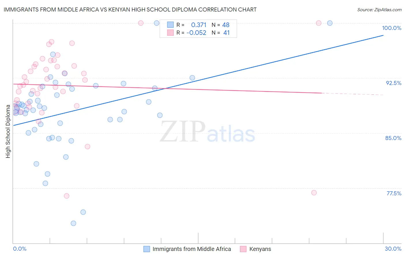Immigrants from Middle Africa vs Kenyan High School Diploma