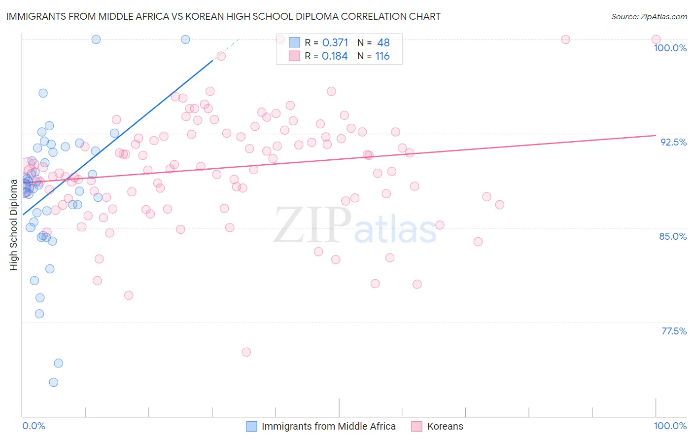 Immigrants from Middle Africa vs Korean High School Diploma