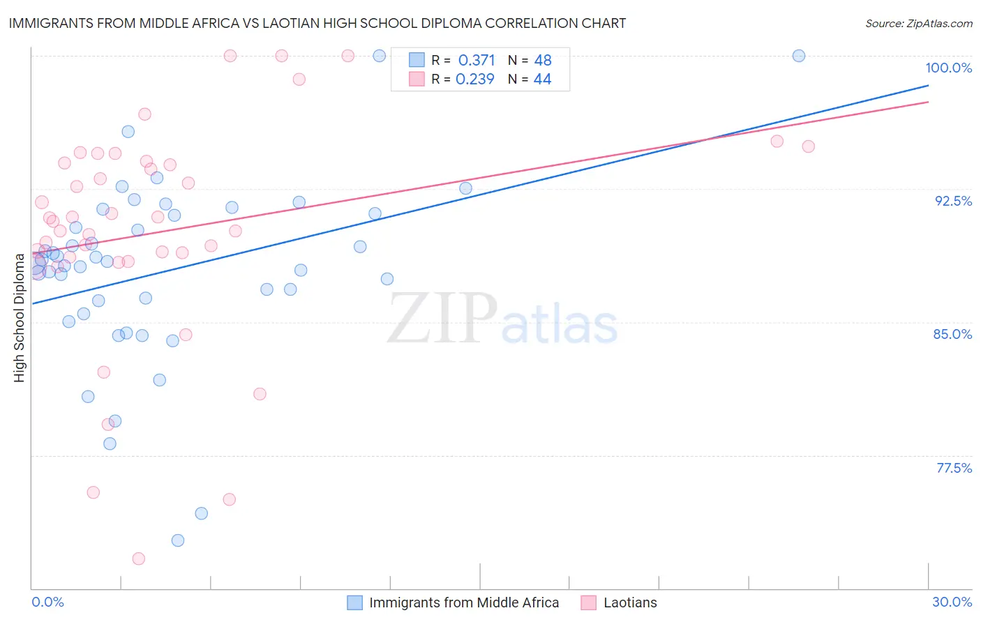 Immigrants from Middle Africa vs Laotian High School Diploma