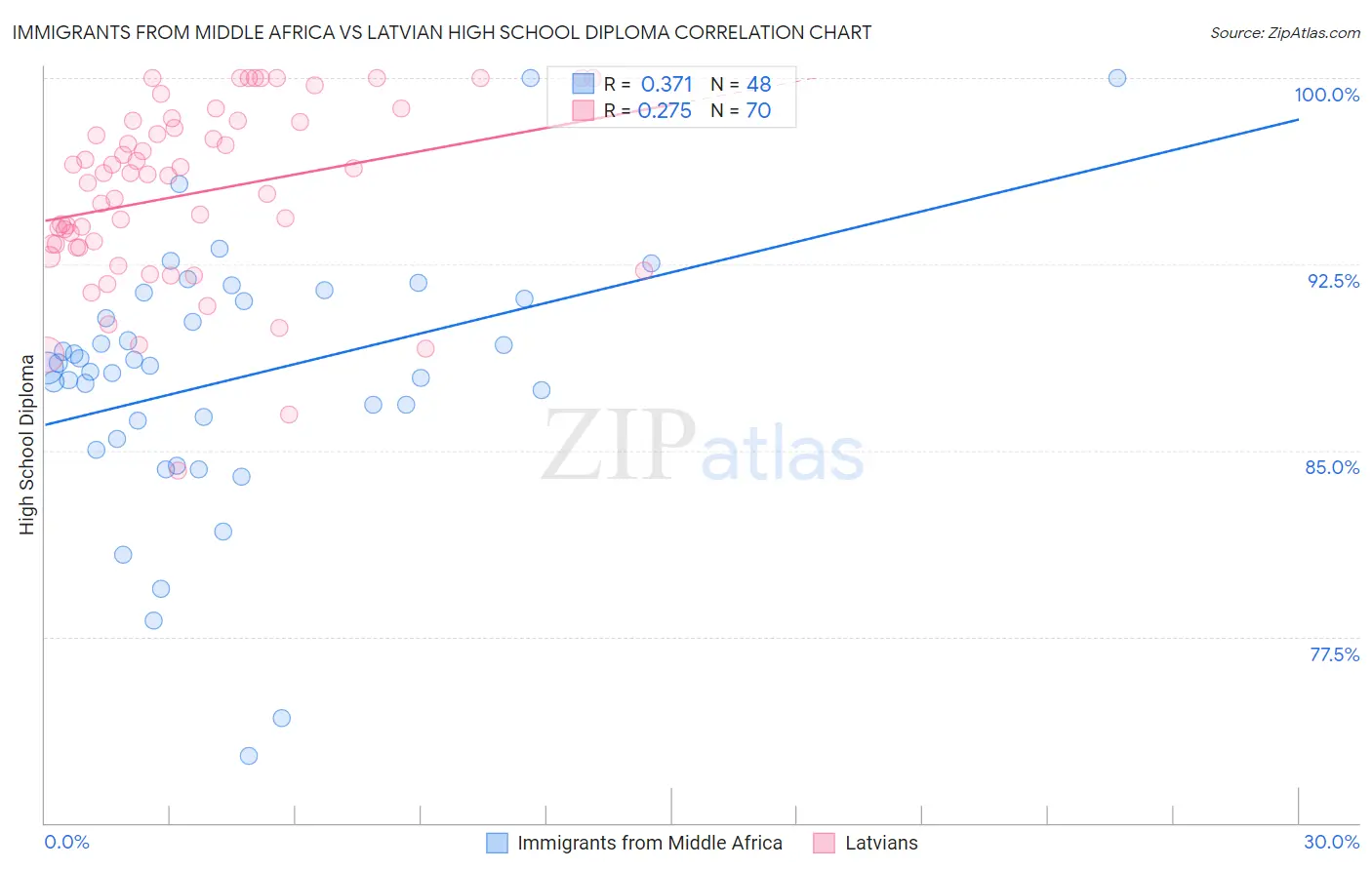 Immigrants from Middle Africa vs Latvian High School Diploma
