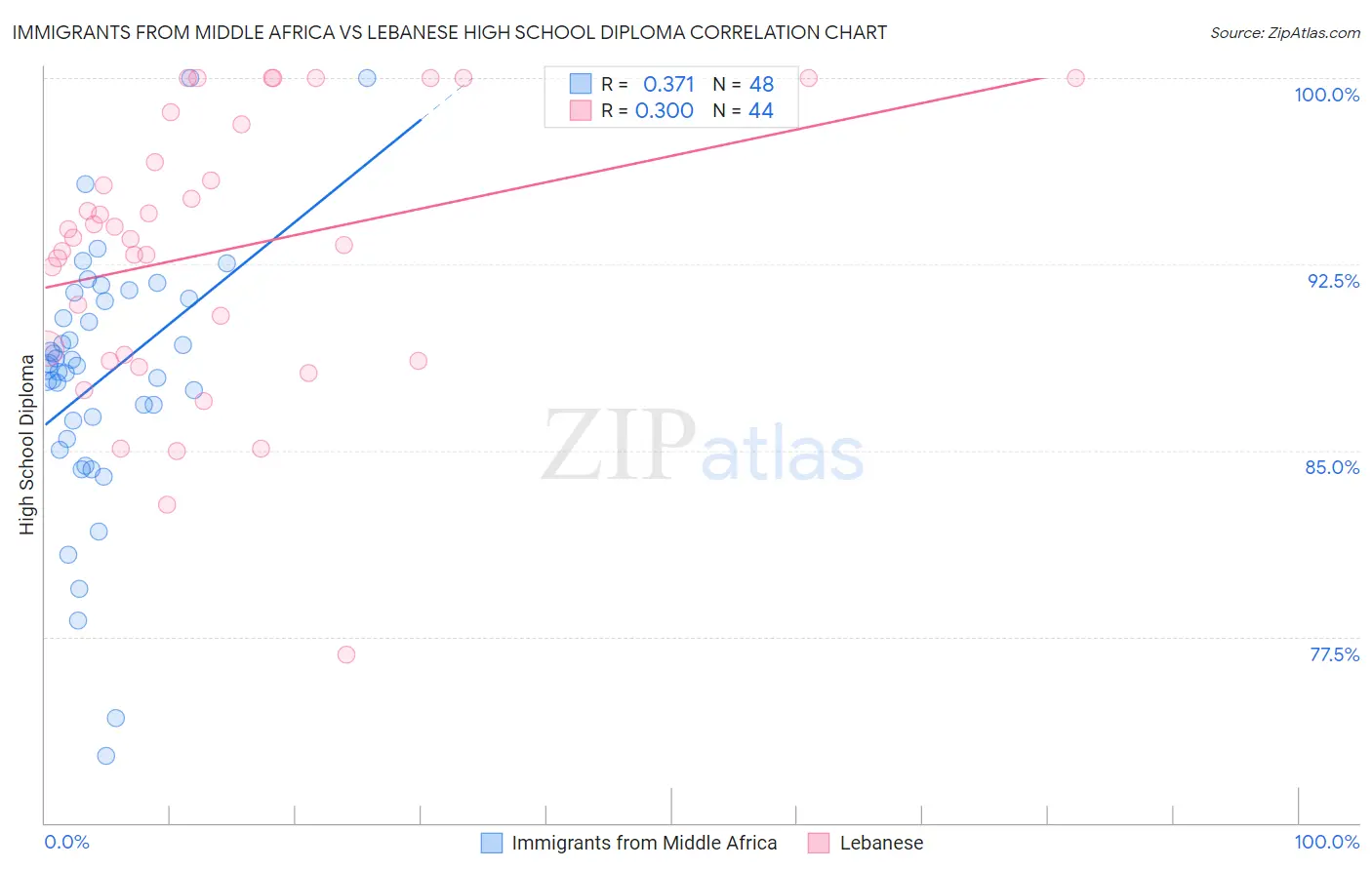 Immigrants from Middle Africa vs Lebanese High School Diploma