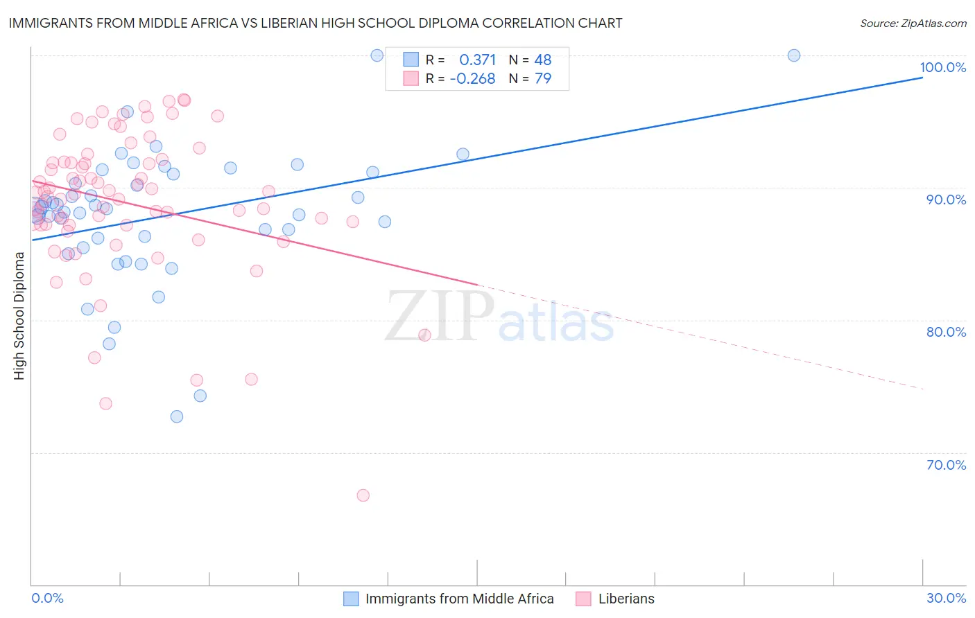 Immigrants from Middle Africa vs Liberian High School Diploma