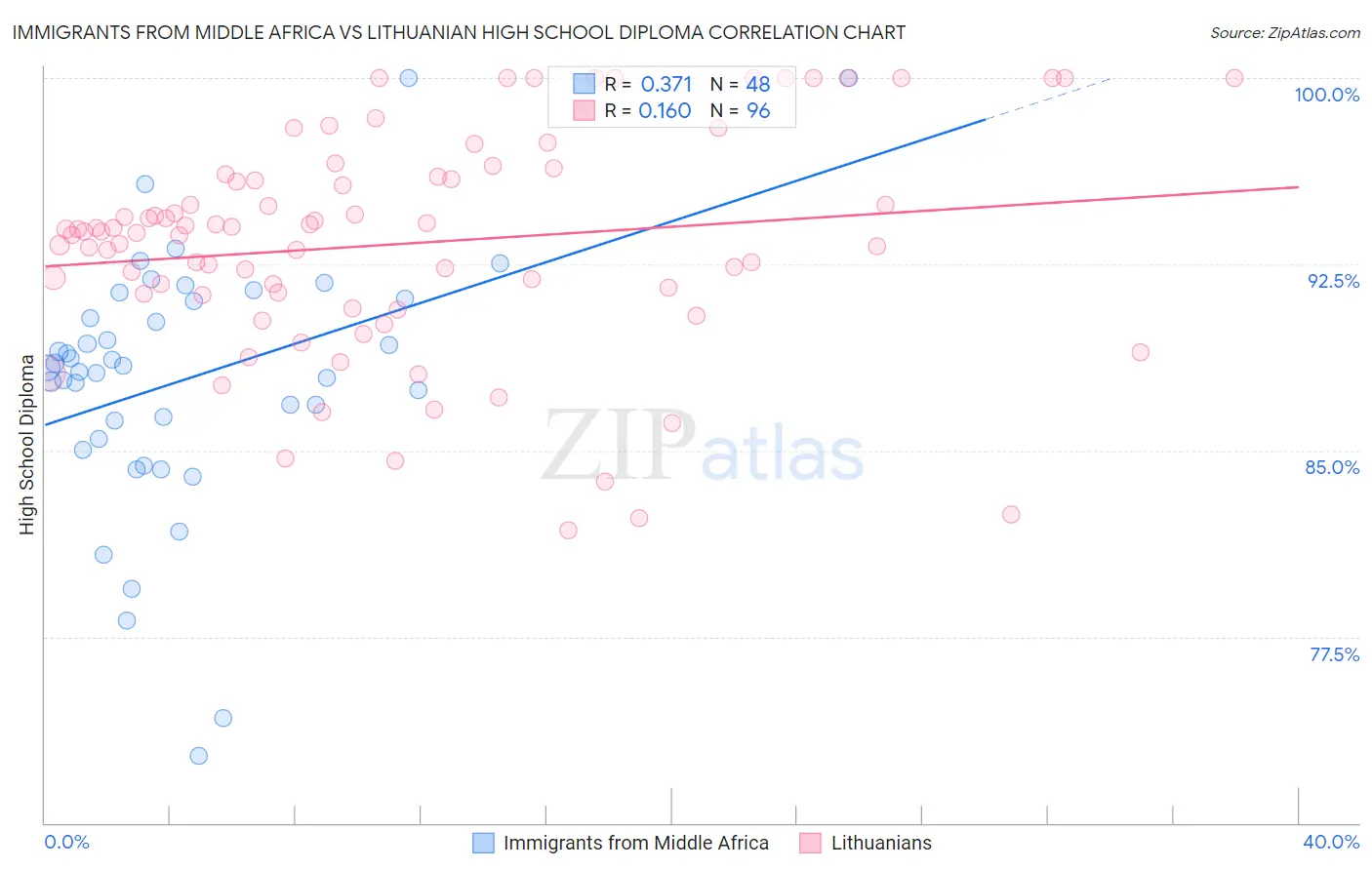 Immigrants from Middle Africa vs Lithuanian High School Diploma