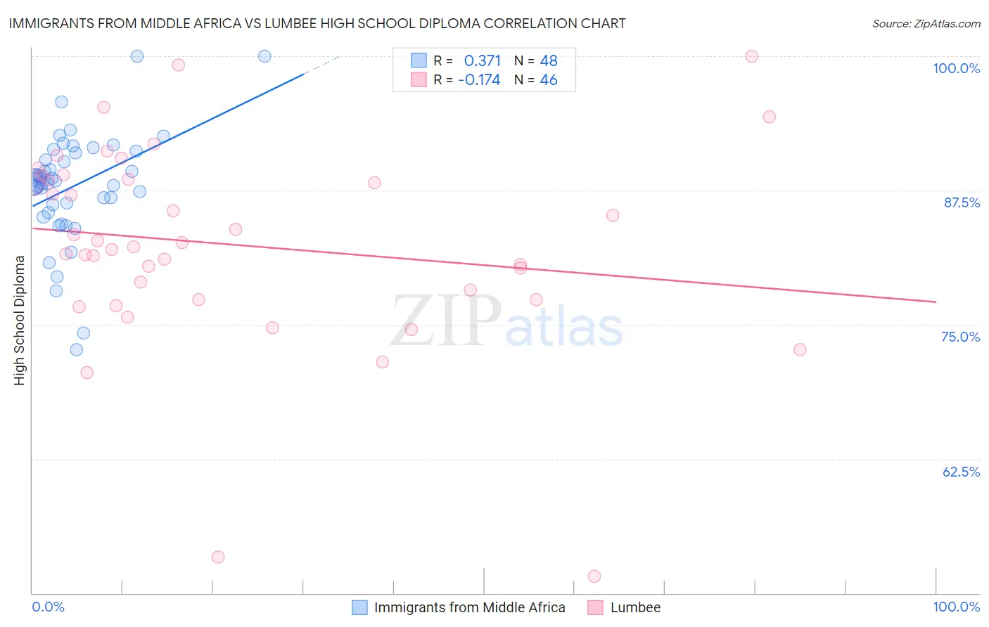 Immigrants from Middle Africa vs Lumbee High School Diploma