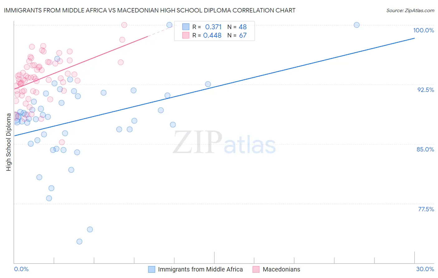 Immigrants from Middle Africa vs Macedonian High School Diploma