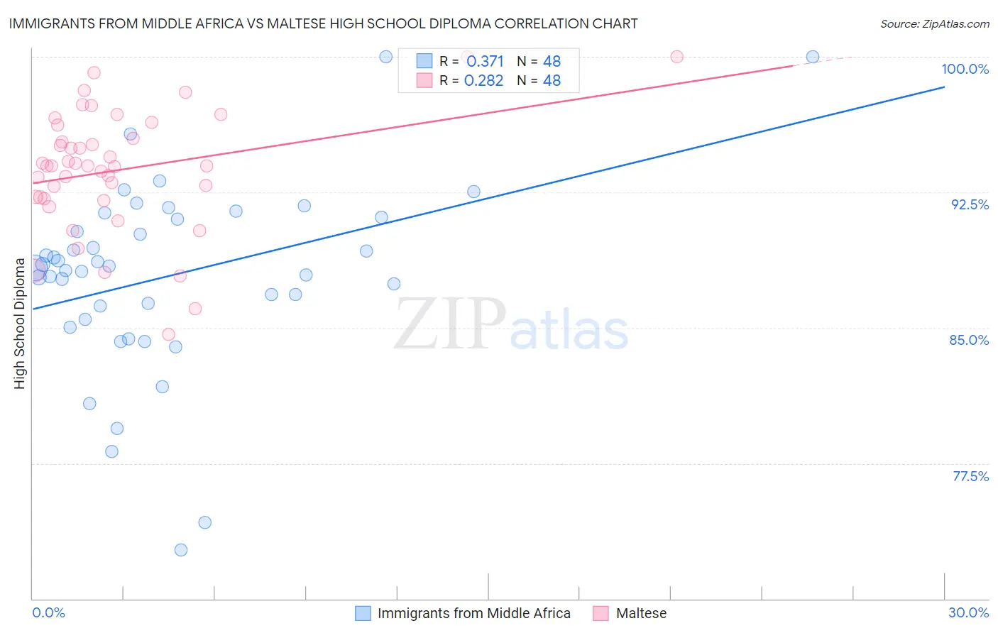 Immigrants from Middle Africa vs Maltese High School Diploma
