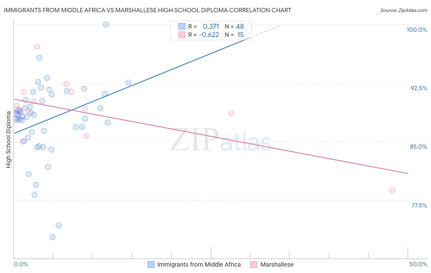 Immigrants from Middle Africa vs Marshallese High School Diploma