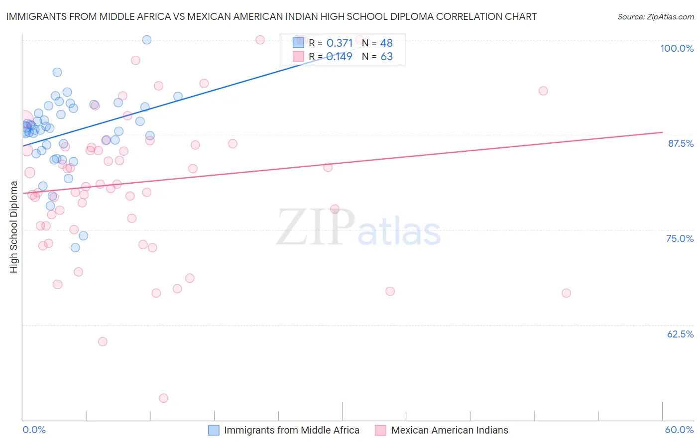 Immigrants from Middle Africa vs Mexican American Indian High School Diploma