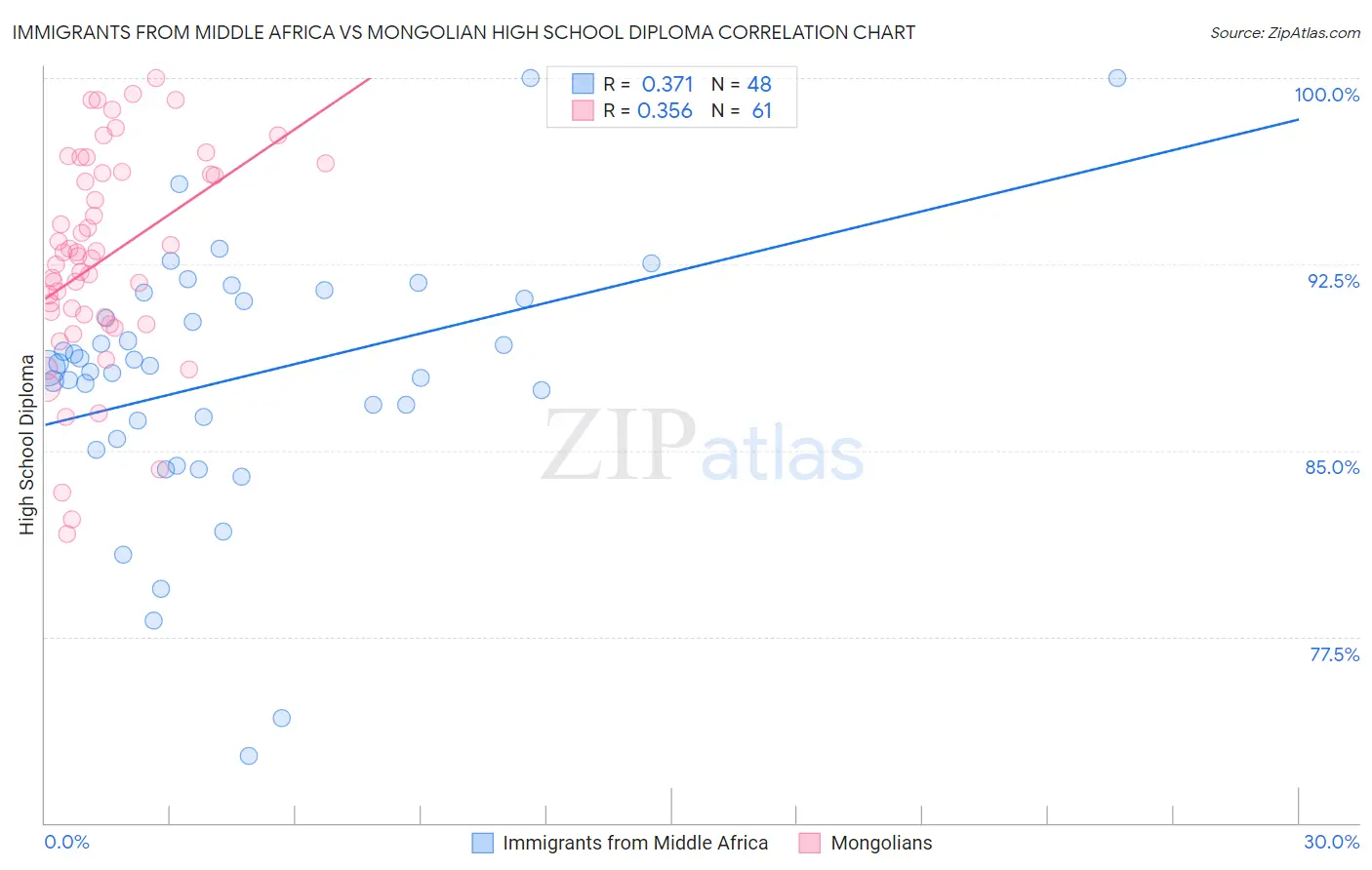 Immigrants from Middle Africa vs Mongolian High School Diploma
