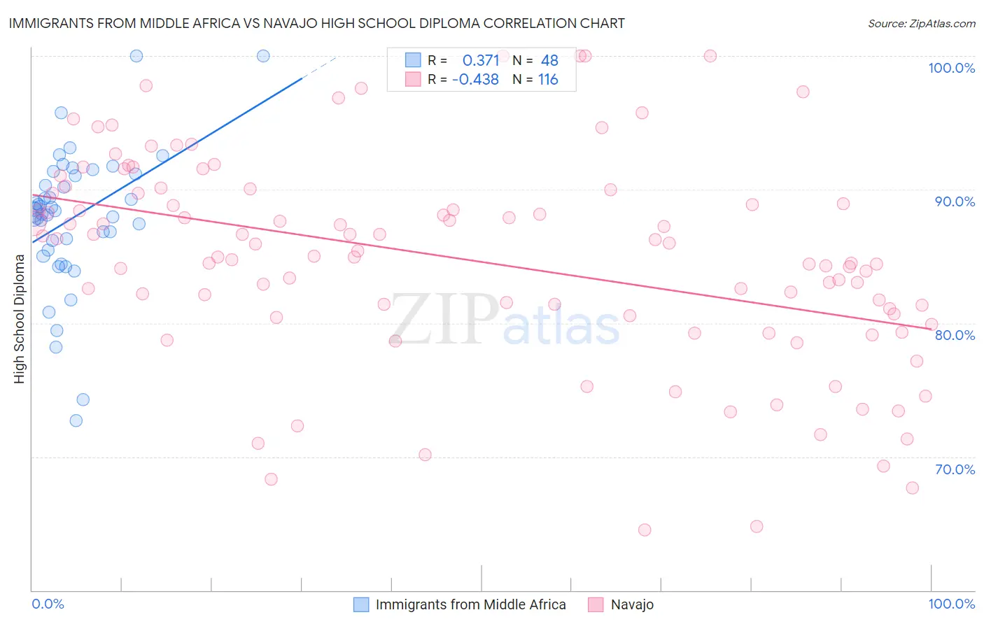 Immigrants from Middle Africa vs Navajo High School Diploma
