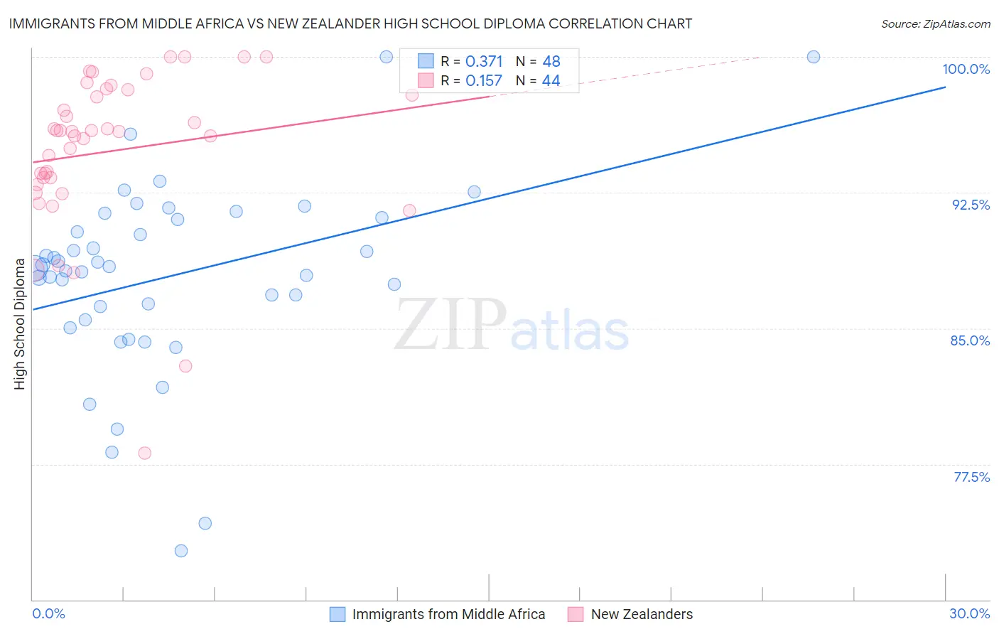Immigrants from Middle Africa vs New Zealander High School Diploma