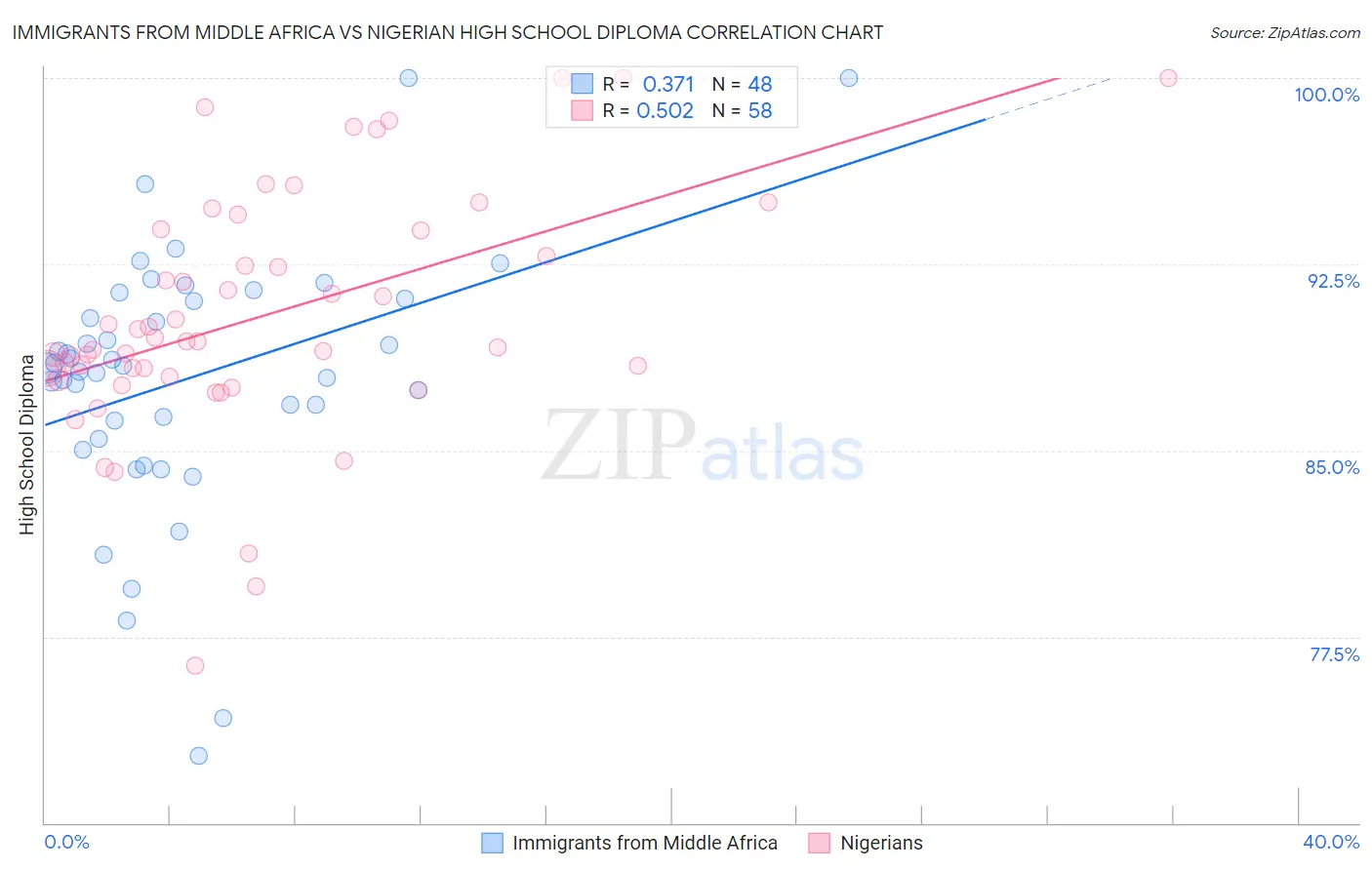 Immigrants from Middle Africa vs Nigerian High School Diploma