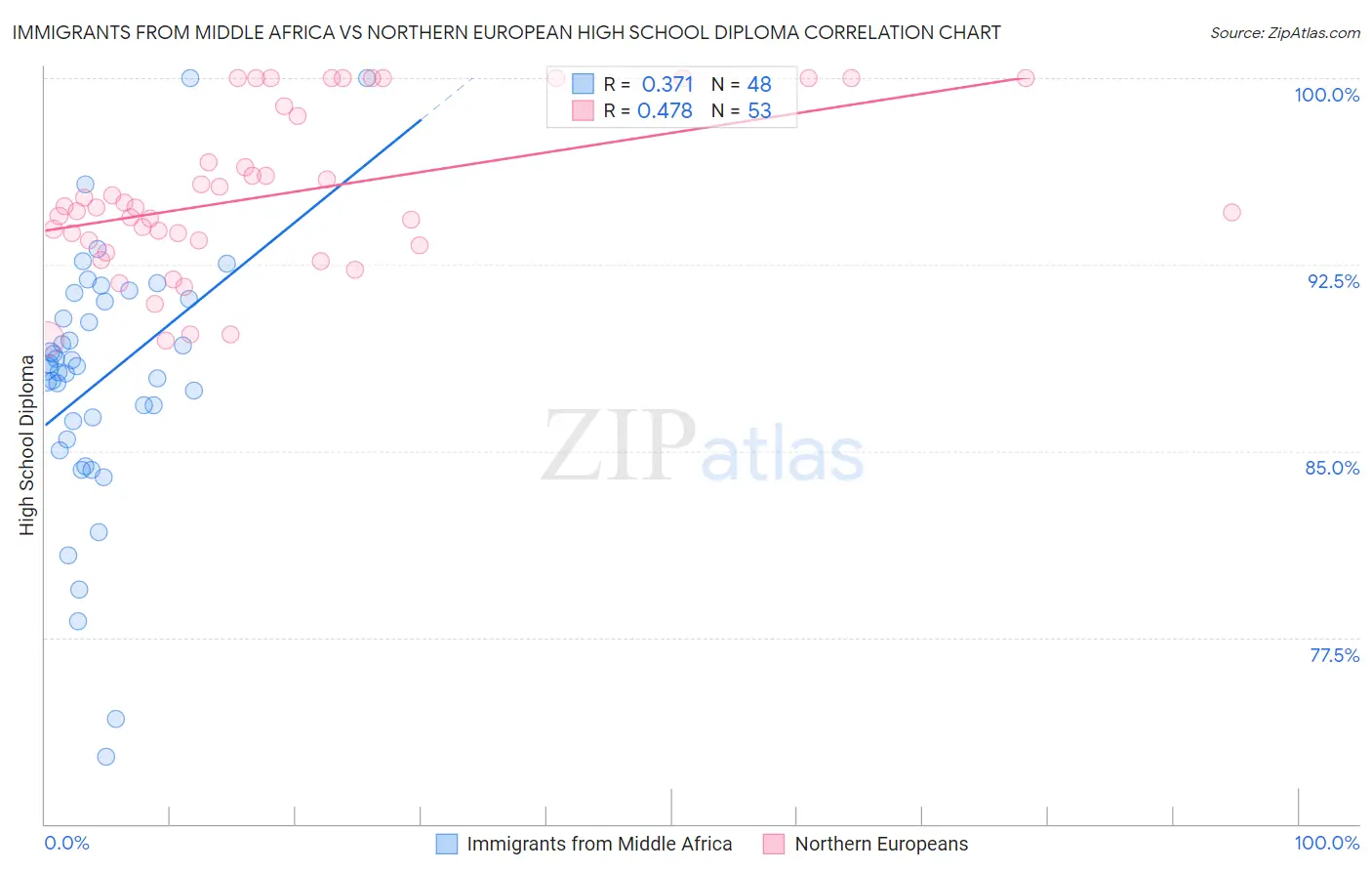Immigrants from Middle Africa vs Northern European High School Diploma