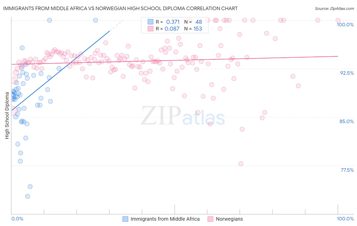 Immigrants from Middle Africa vs Norwegian High School Diploma