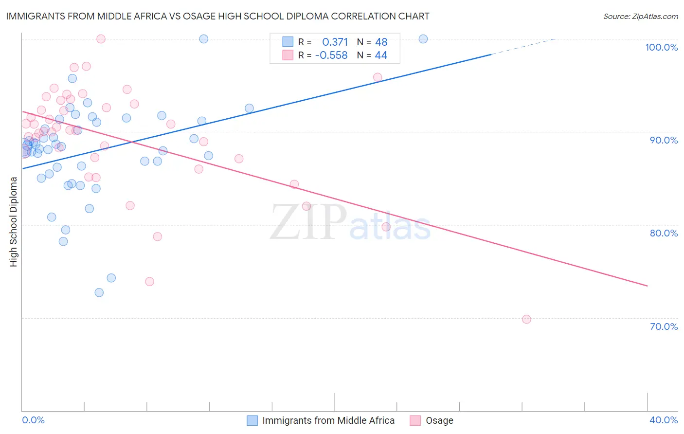 Immigrants from Middle Africa vs Osage High School Diploma