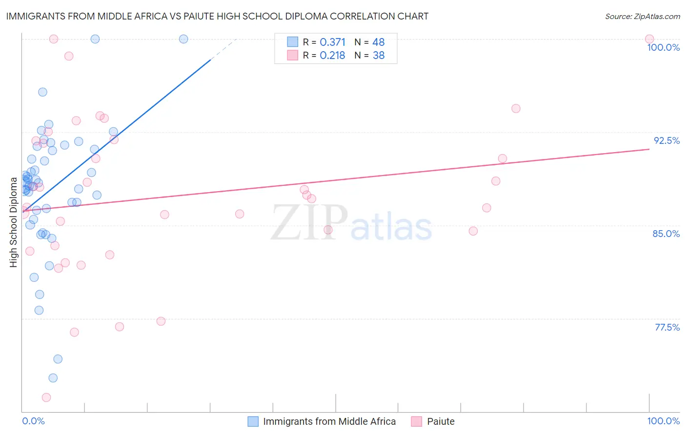 Immigrants from Middle Africa vs Paiute High School Diploma