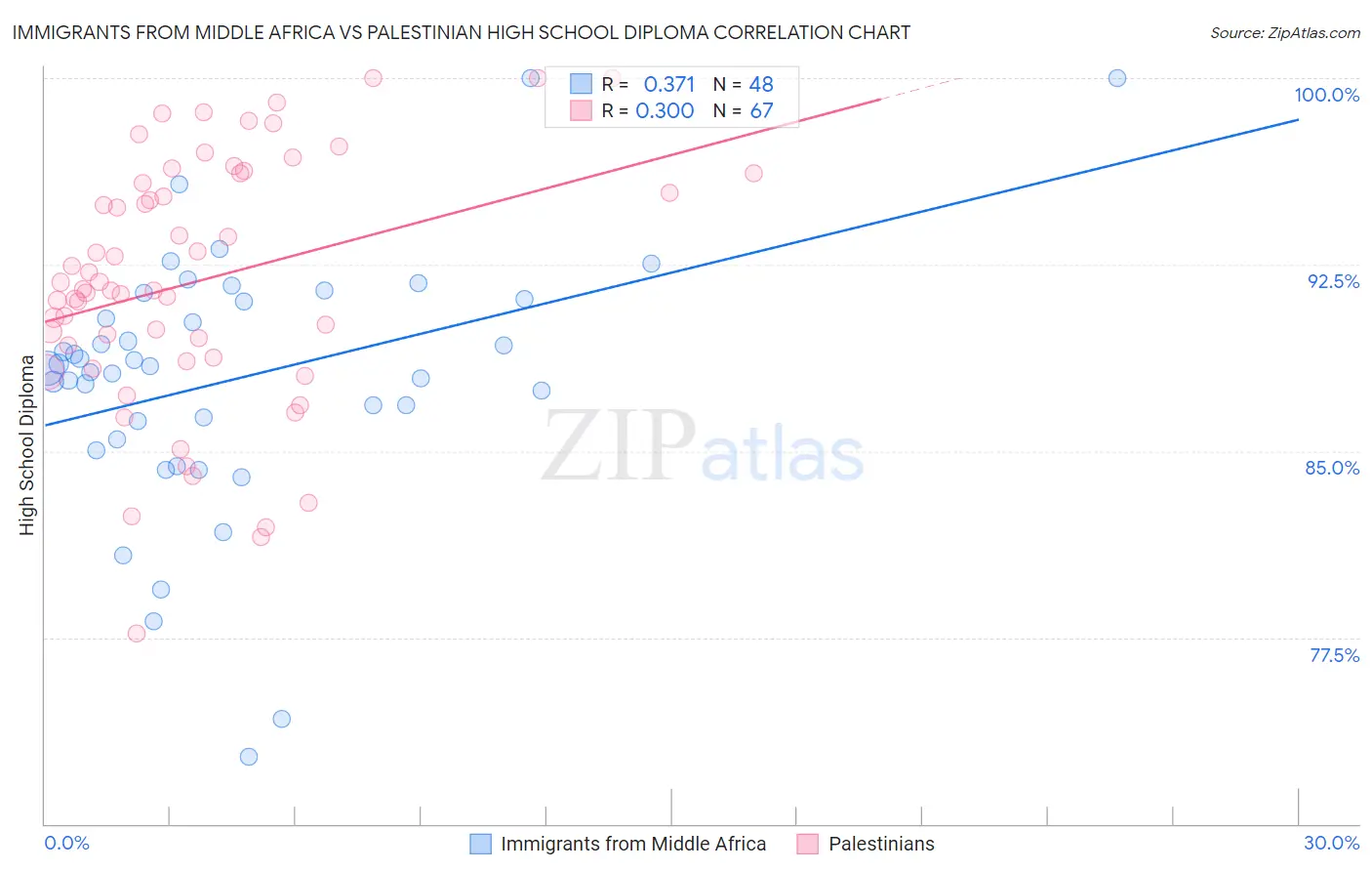 Immigrants from Middle Africa vs Palestinian High School Diploma
