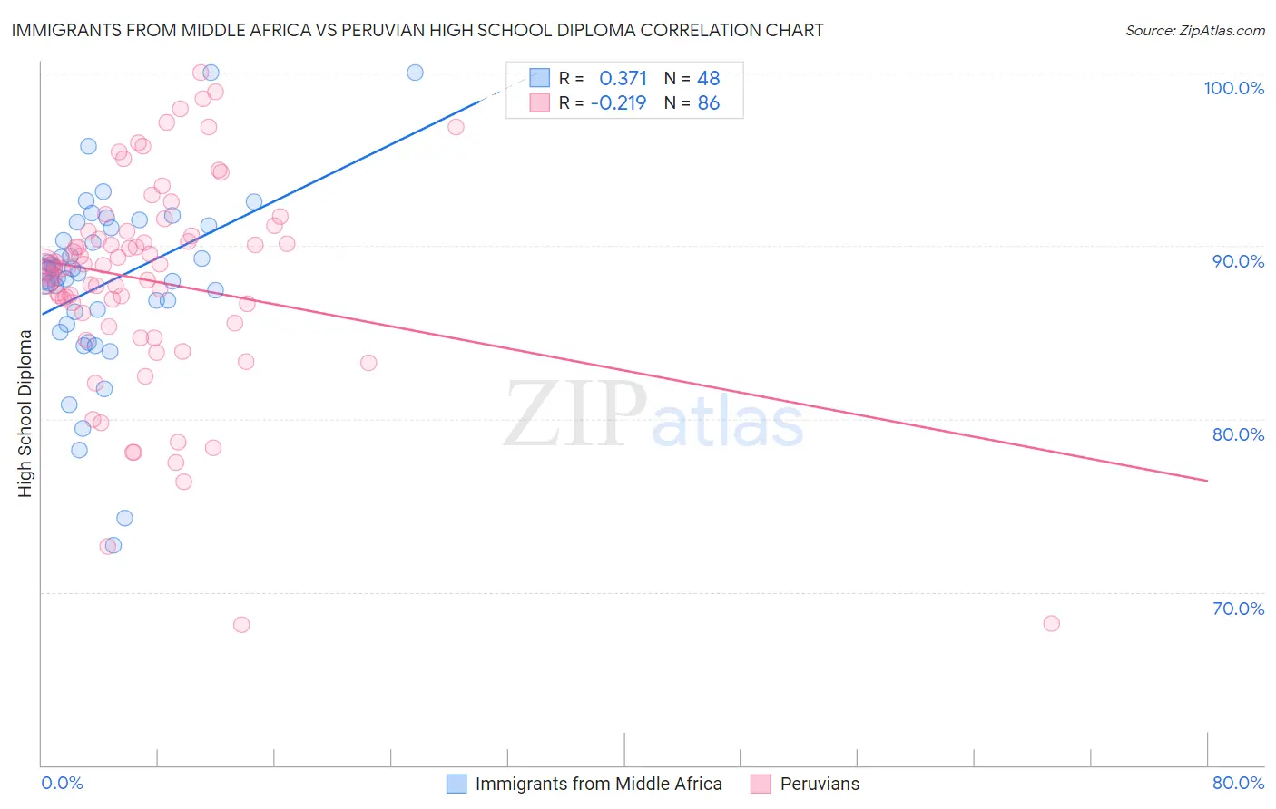 Immigrants from Middle Africa vs Peruvian High School Diploma