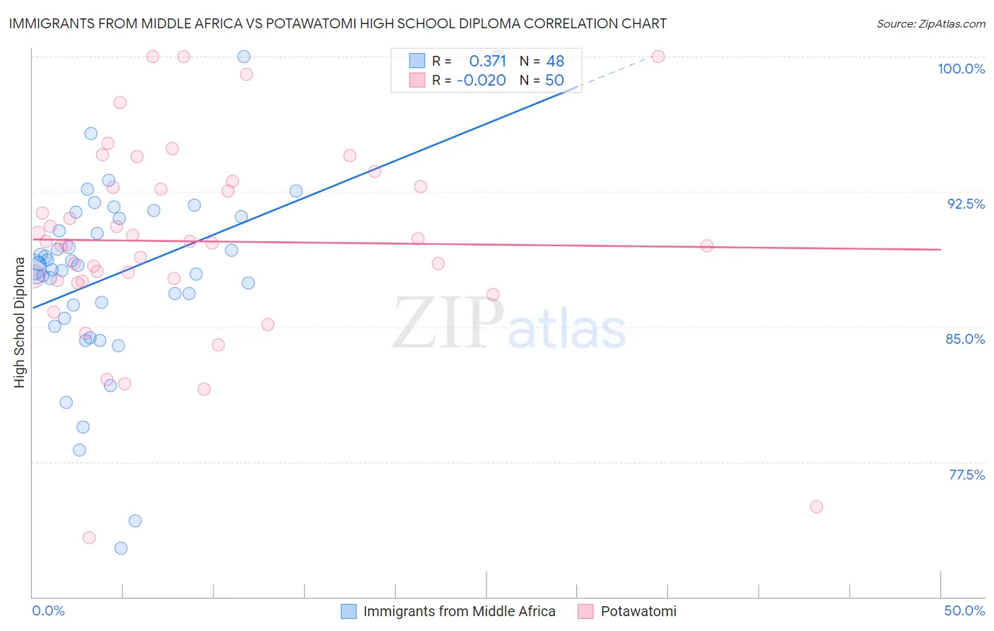 Immigrants from Middle Africa vs Potawatomi High School Diploma