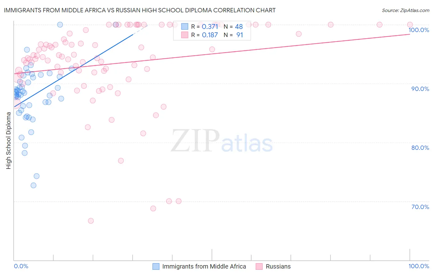 Immigrants from Middle Africa vs Russian High School Diploma