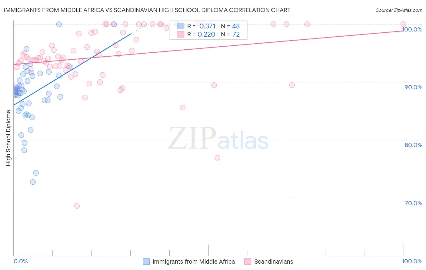 Immigrants from Middle Africa vs Scandinavian High School Diploma