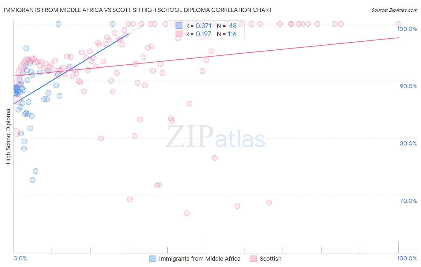 Immigrants from Middle Africa vs Scottish High School Diploma