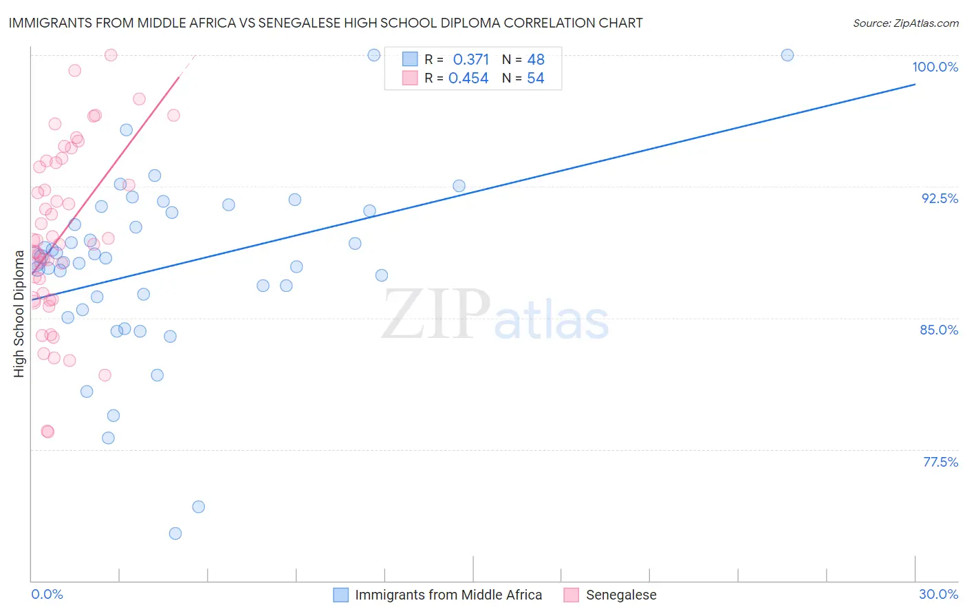 Immigrants from Middle Africa vs Senegalese High School Diploma