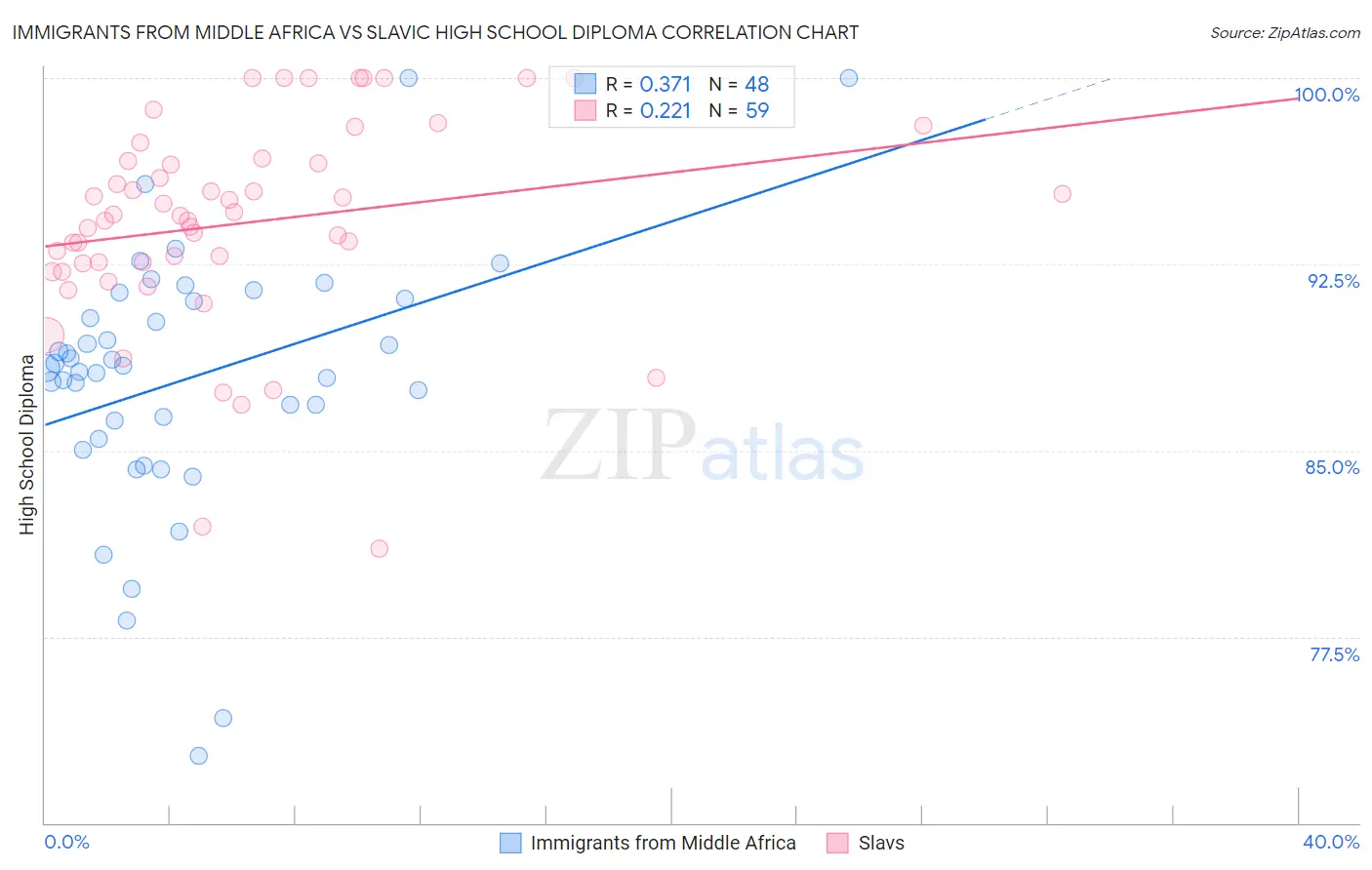 Immigrants from Middle Africa vs Slavic High School Diploma