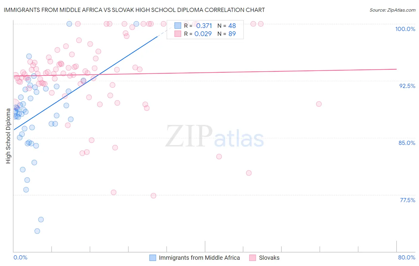 Immigrants from Middle Africa vs Slovak High School Diploma