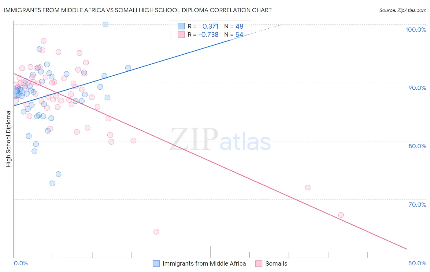 Immigrants from Middle Africa vs Somali High School Diploma