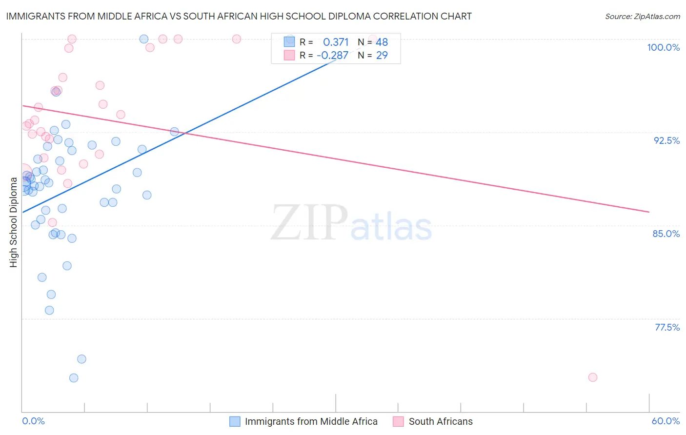 Immigrants from Middle Africa vs South African High School Diploma