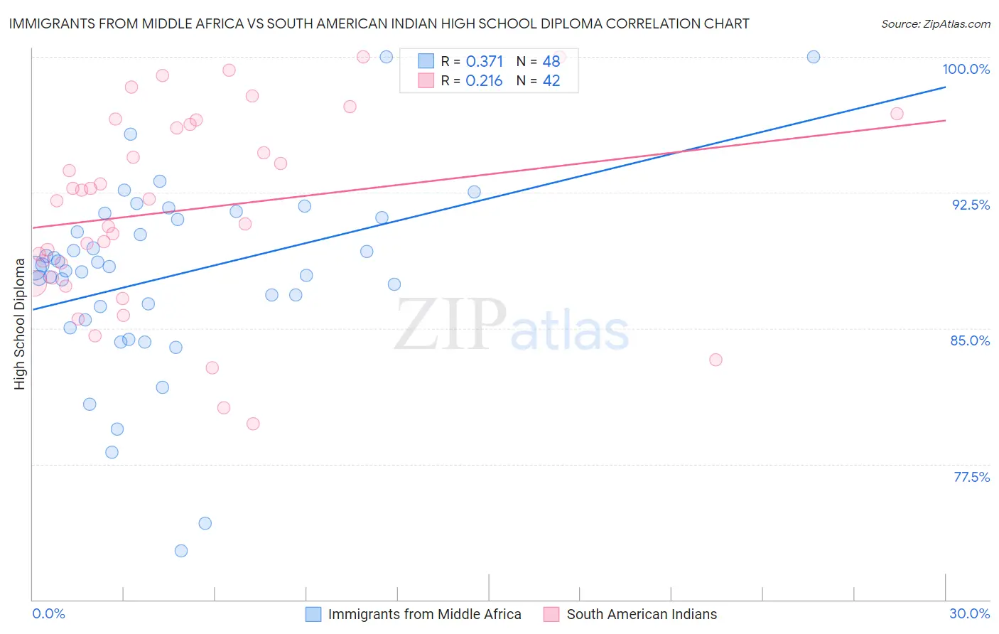 Immigrants from Middle Africa vs South American Indian High School Diploma